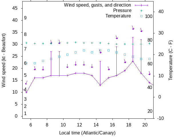 Weather graph