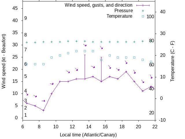 Weather graph