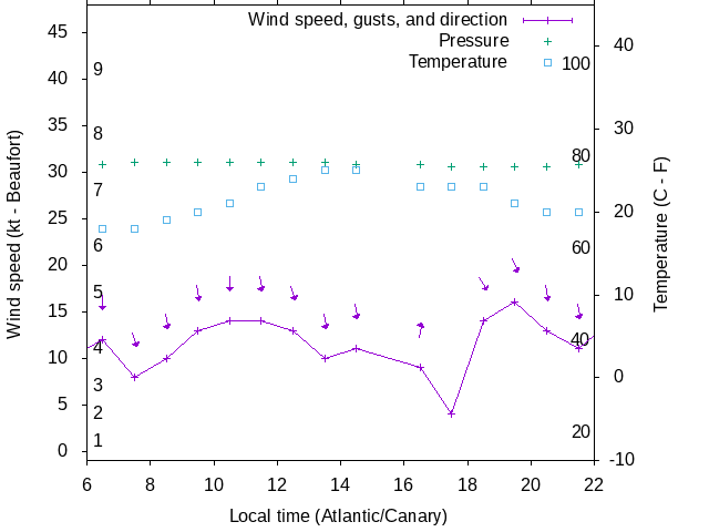 Weather graph