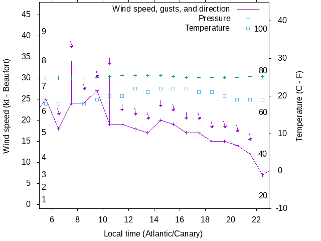 Weather graph