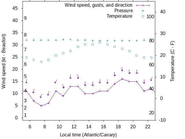 Weather graph