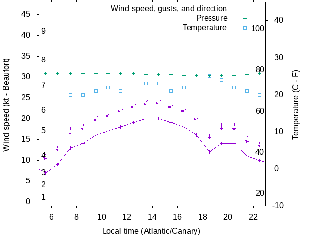 Weather graph