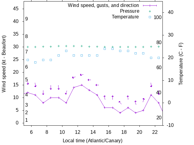 Weather graph