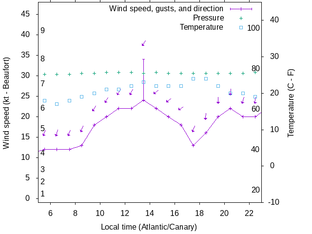Weather graph
