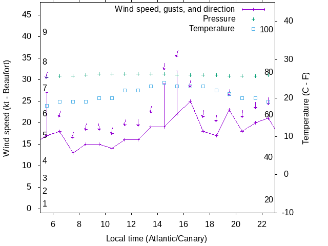 Weather graph