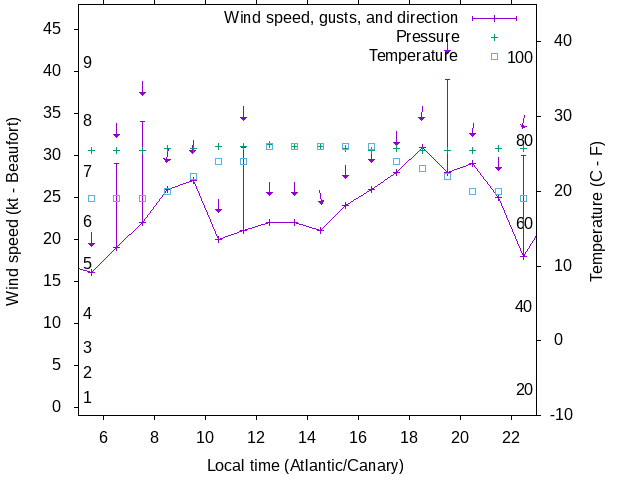 Weather graph