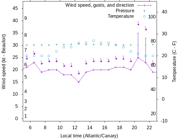 Weather graph