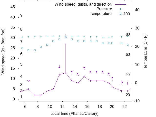 Weather graph