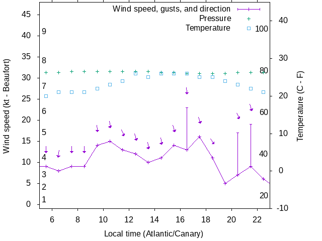 Weather graph