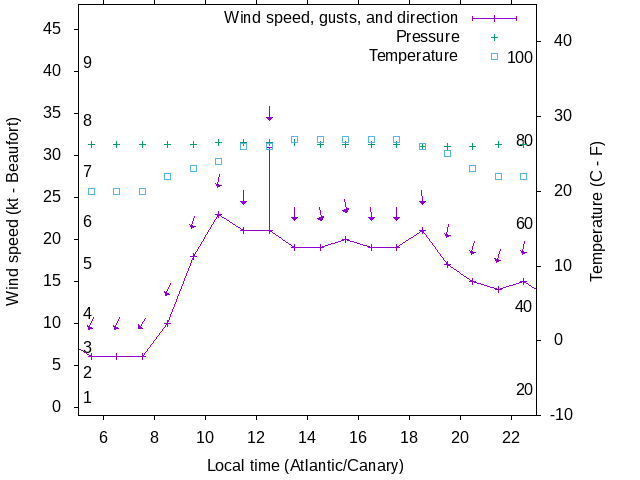 Weather graph