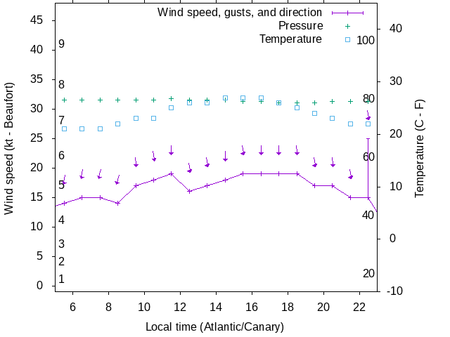 Weather graph