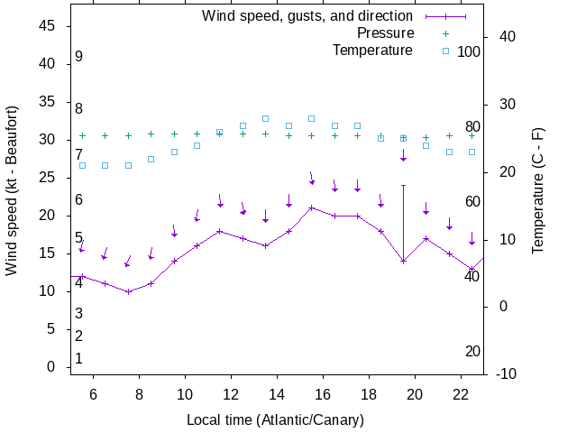 Weather graph