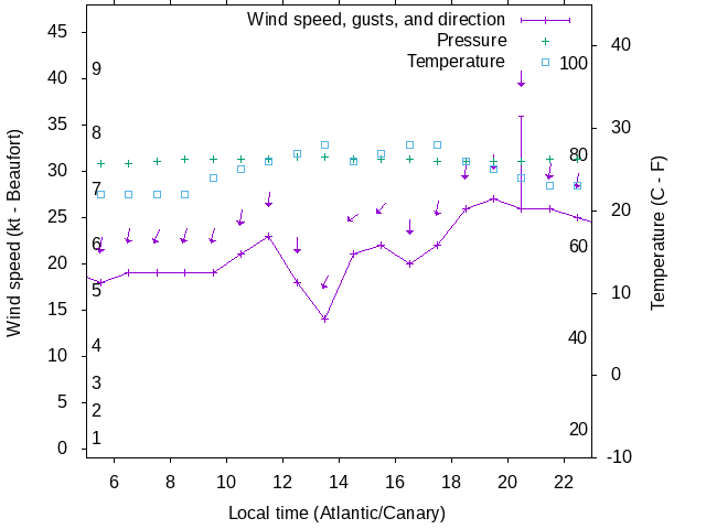 Weather graph