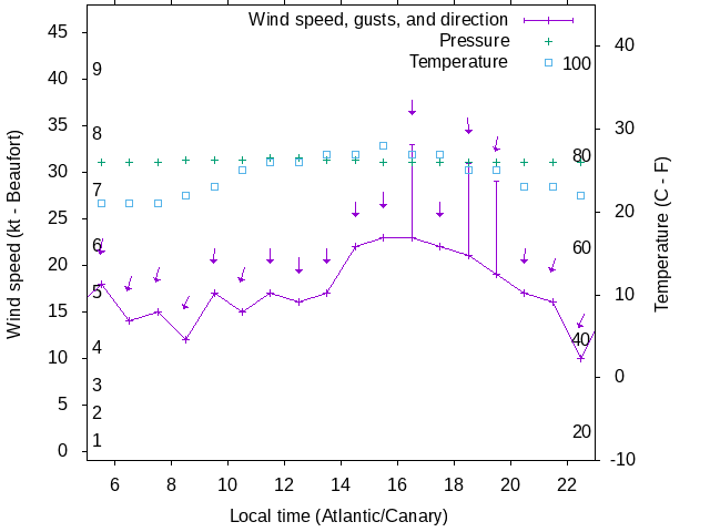 Weather graph