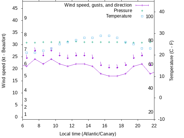 Weather graph