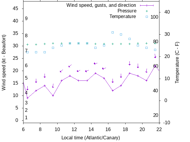 Weather graph