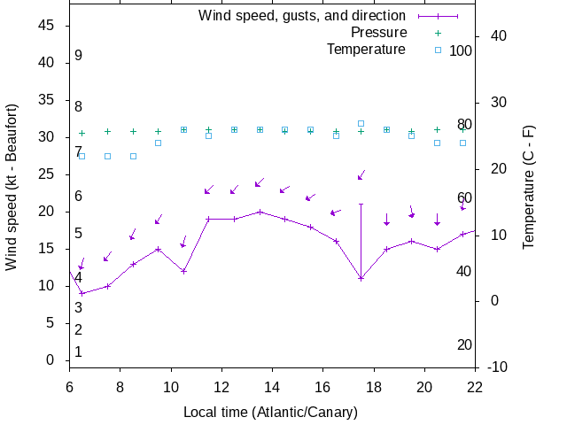Weather graph