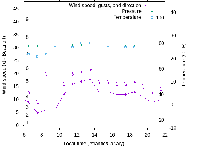Weather graph