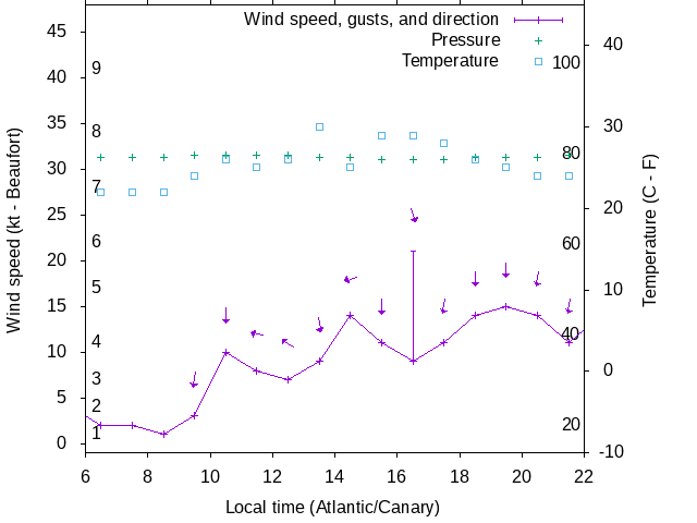 Weather graph