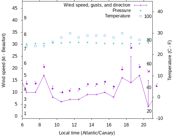 Weather graph