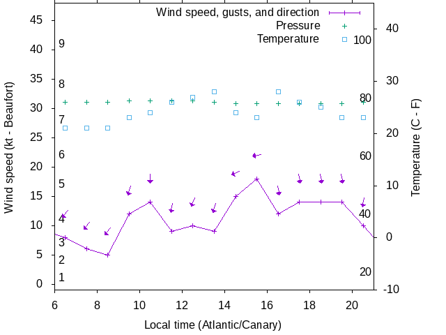 Weather graph
