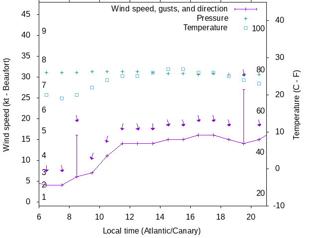 Weather graph