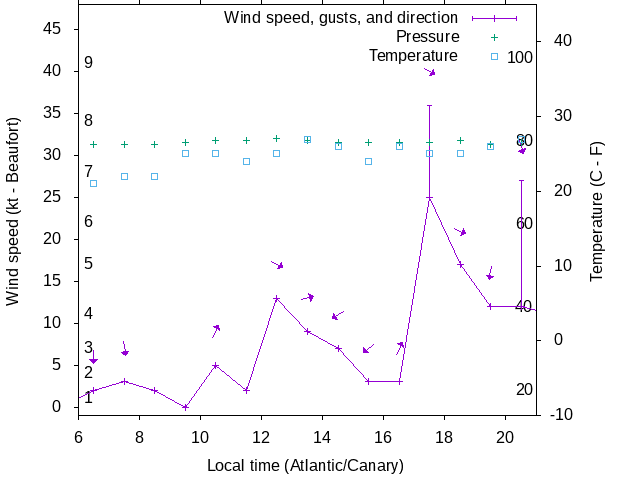 Weather graph