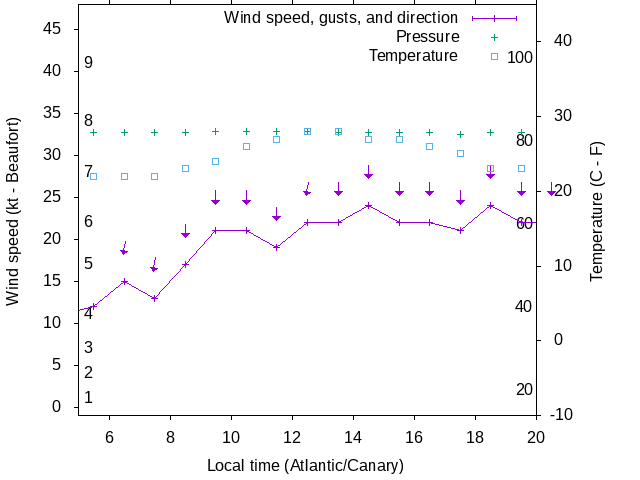 Weather graph