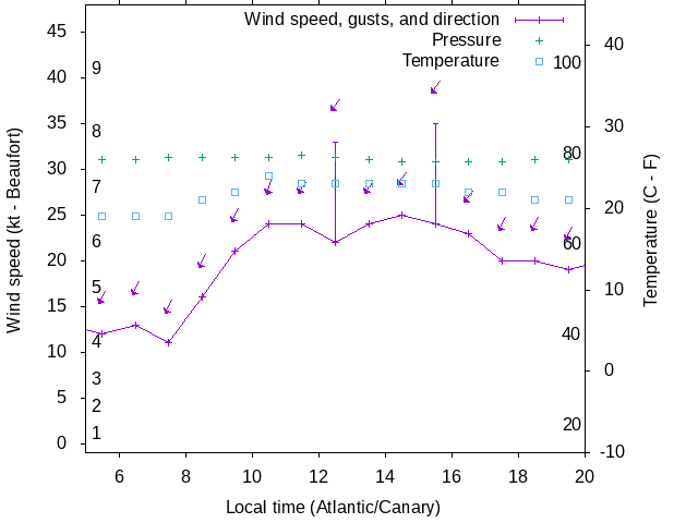 Weather graph