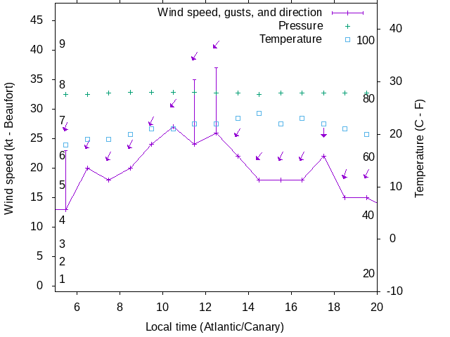 Weather graph