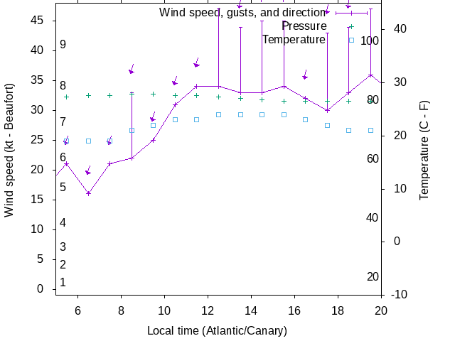 Weather graph