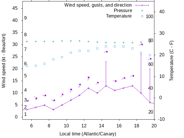 Weather graph