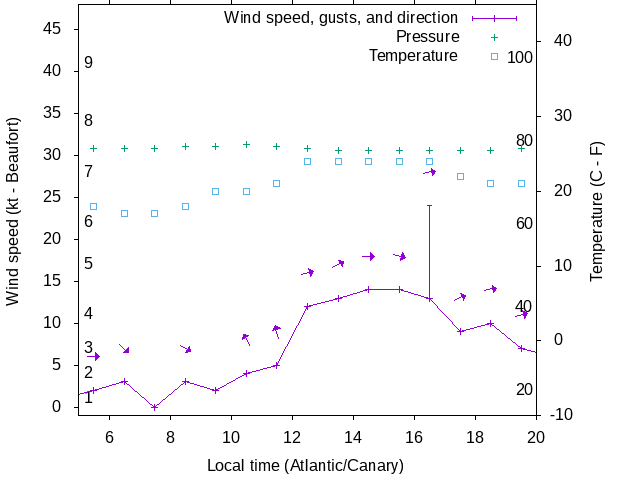 Weather graph