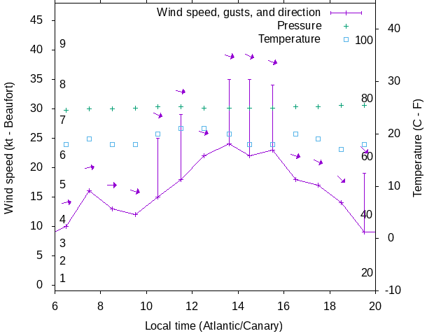Weather graph