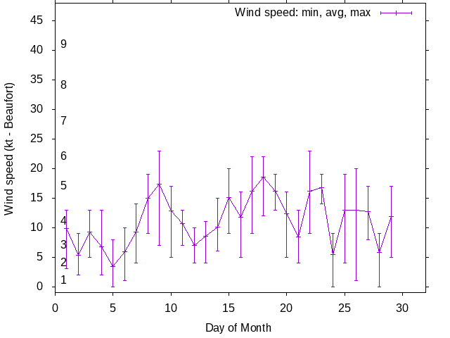 Monthly wind variation chart