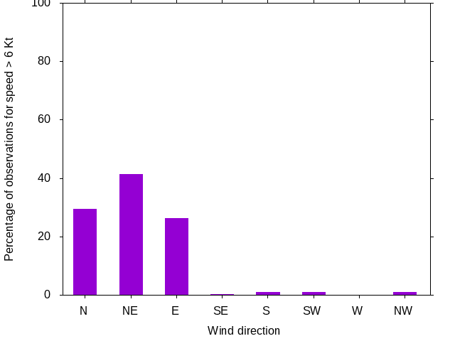 Monthly wind direction chart