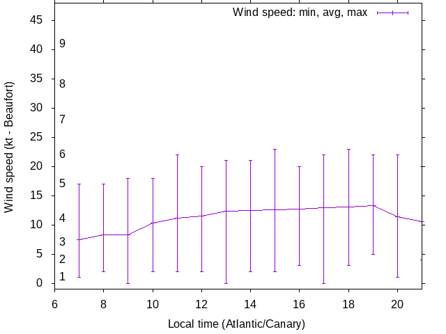 Daily wind variation chart