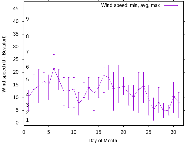 Monthly wind variation chart