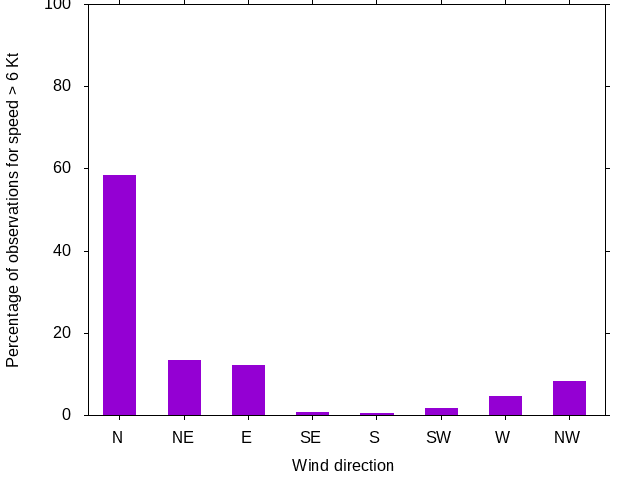 Monthly wind direction chart