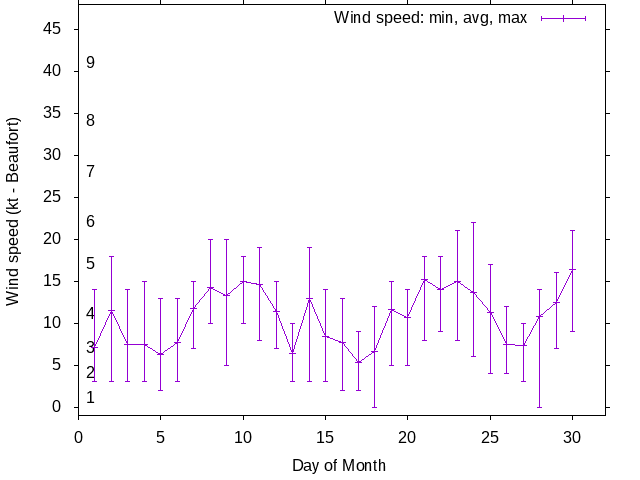 Monthly wind variation chart