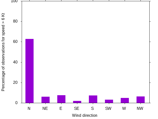 Monthly wind direction chart