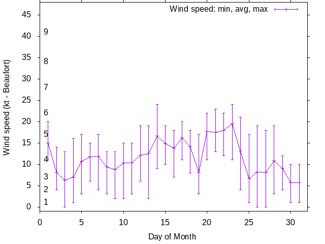 Monthly wind variation chart