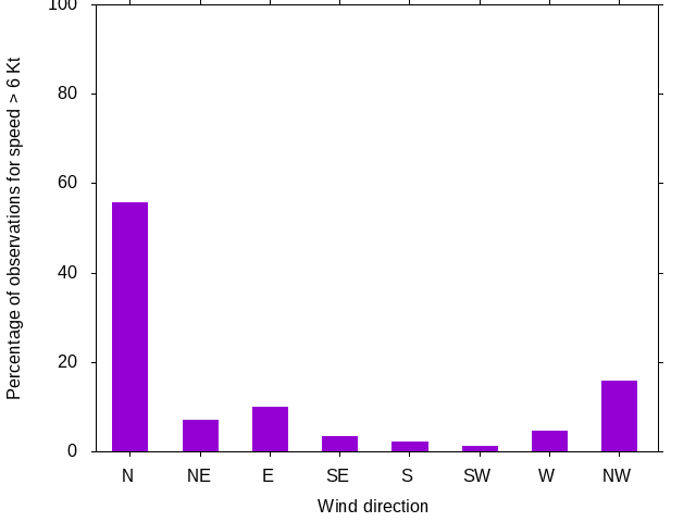 Monthly wind direction chart