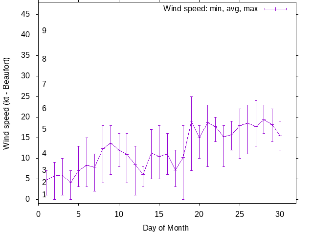 Monthly wind variation chart