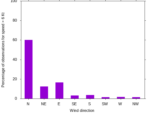 Monthly wind direction chart