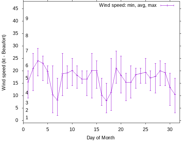 Monthly wind variation chart