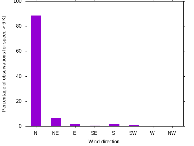 Monthly wind direction chart