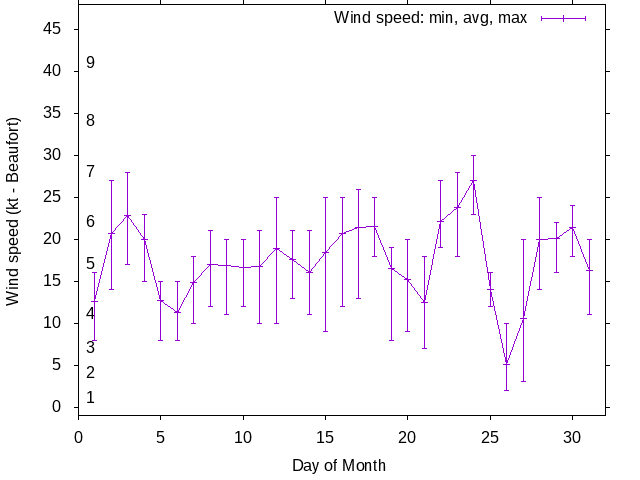 Monthly wind variation chart