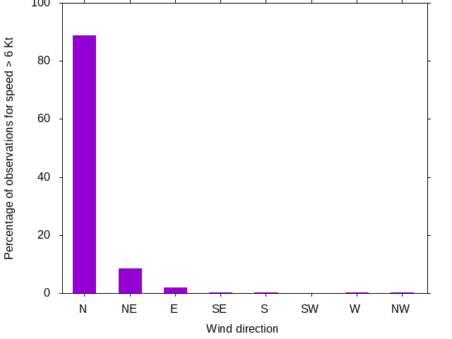 Monthly wind direction chart