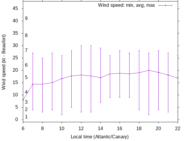 Daily wind variation chart